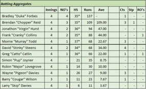 WAM Batting Aggregates