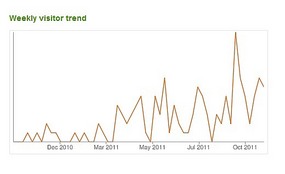 Weekly Visitor Trends