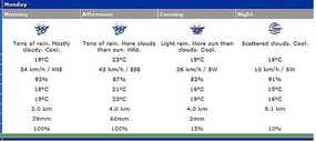 24 Hour Forecast