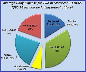 On the Ground in Morocco - $91 per day for two