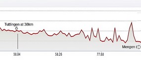 Elevation changes on Radweg - Tutlingen to Mengen
