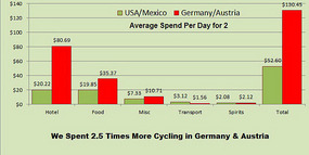 Cycling in America Compared to Europe