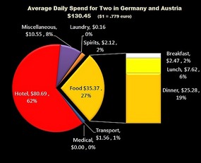 Spending Detail for Two People