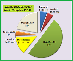 Our Expenditures in the Republic of Georgia